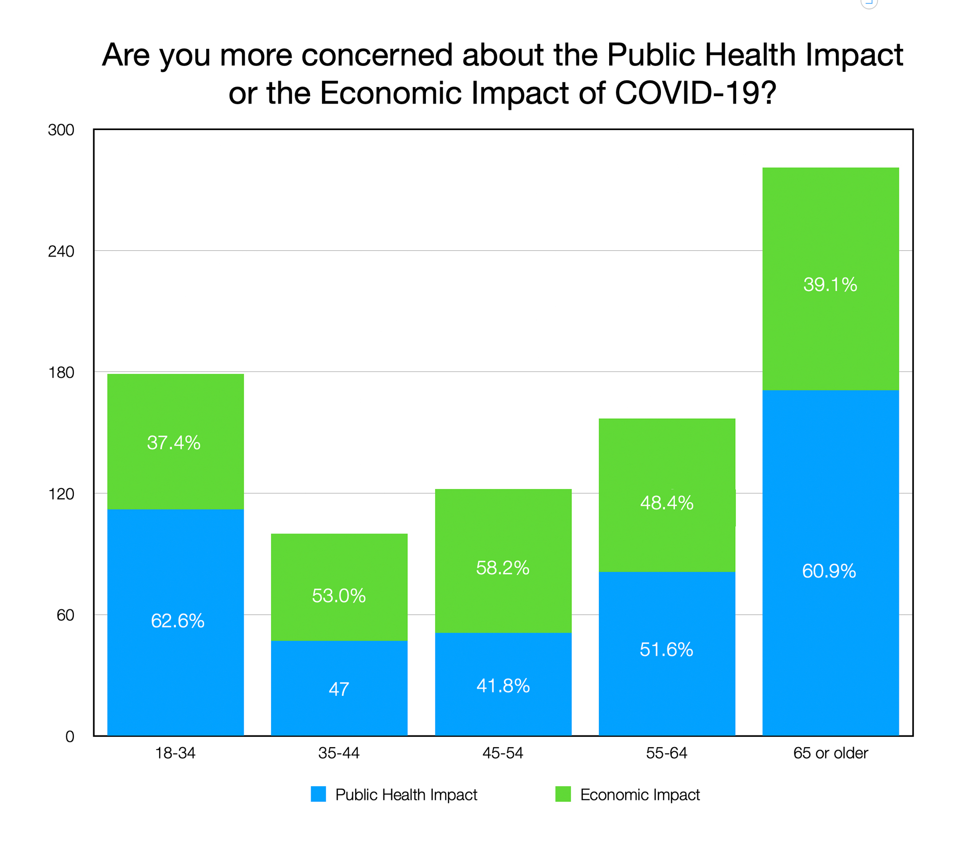 GRAPH: are you more concerned about the Public Health Impact or the Economic Impact of COVID-19? (By Age Group)