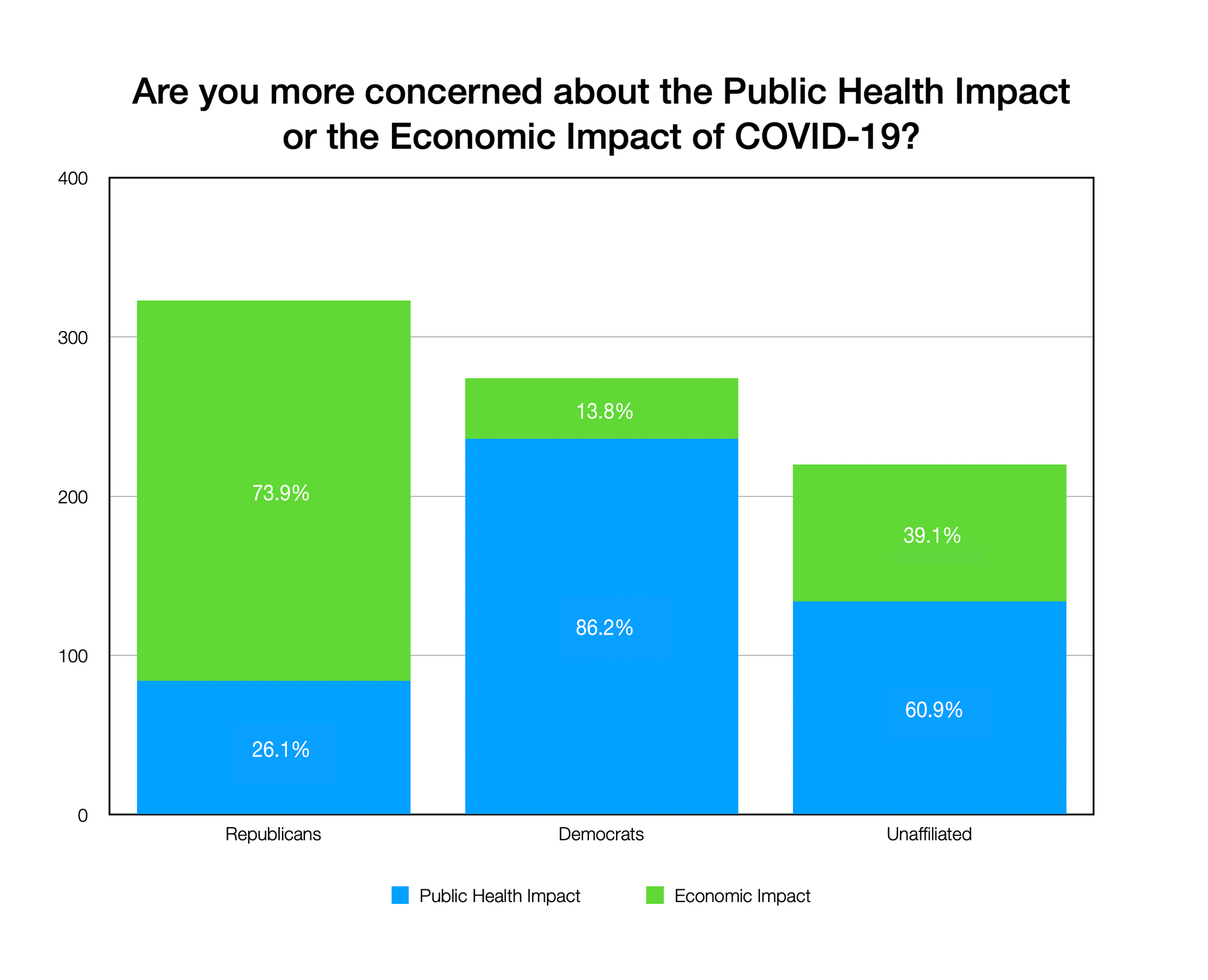 GRAPH: Are you more concerned about the Public Health Impact or the Economic Impact of COVID-19? (By Party)