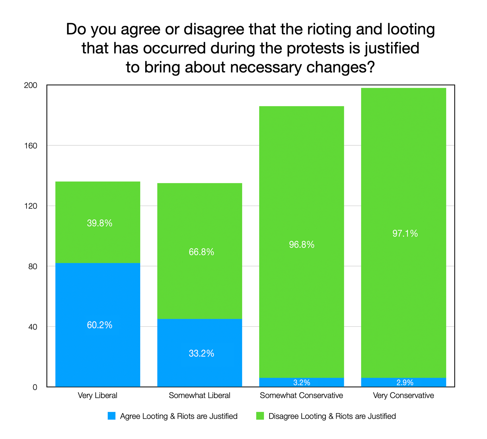 GRAPH: Do you agree or disagree that the rioting and looting that has occurred during the protests is justified to bring about necessary changes?