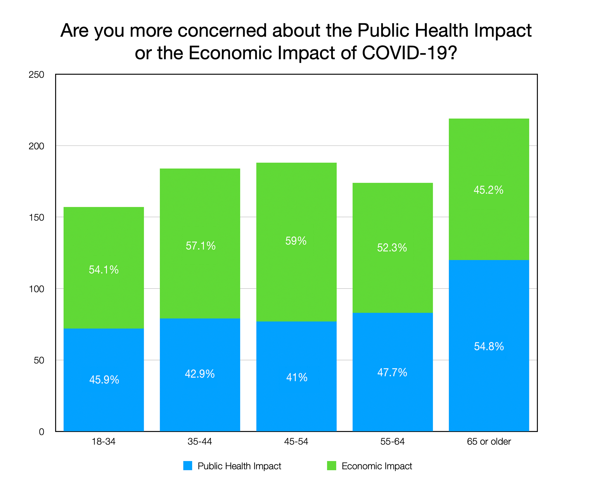 GRAPH: are you more concerned about the Public Health Impact or the Economic Impact of COVID-19? (By Age Group)