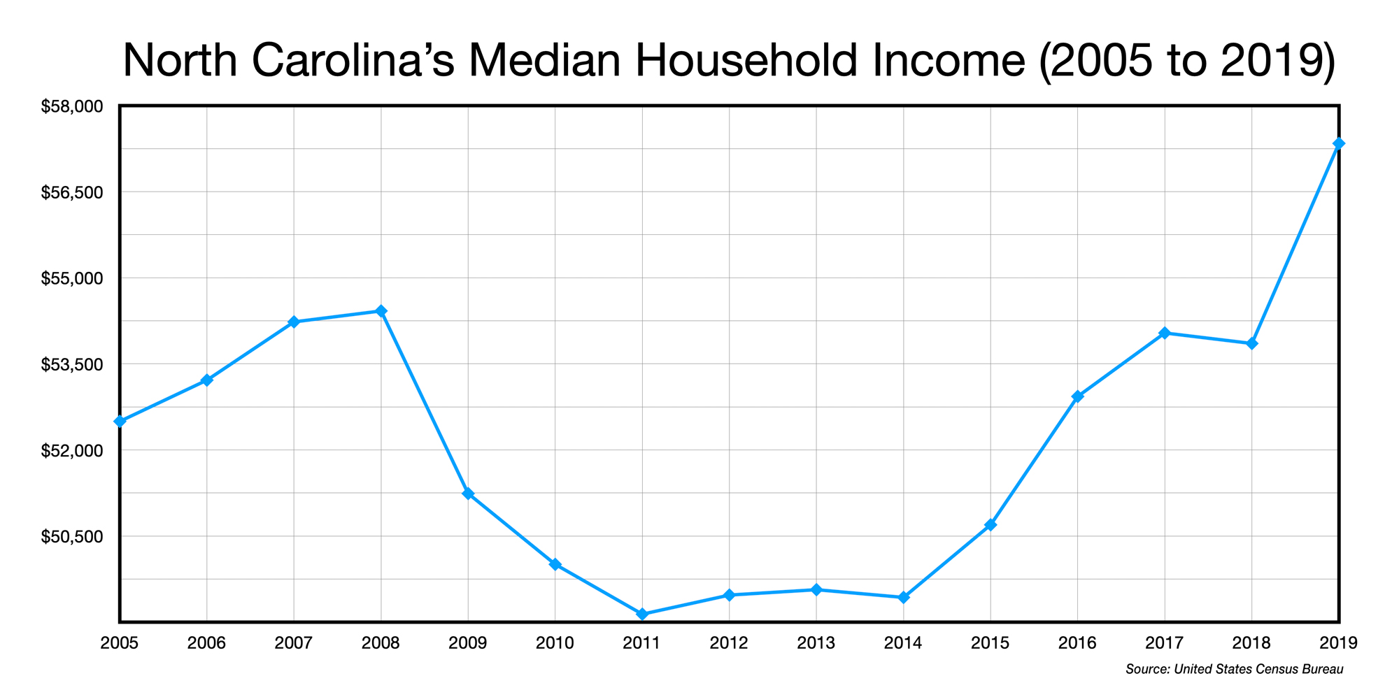 Chart: North Carolina’s Median Household Income (2005 to 2019)