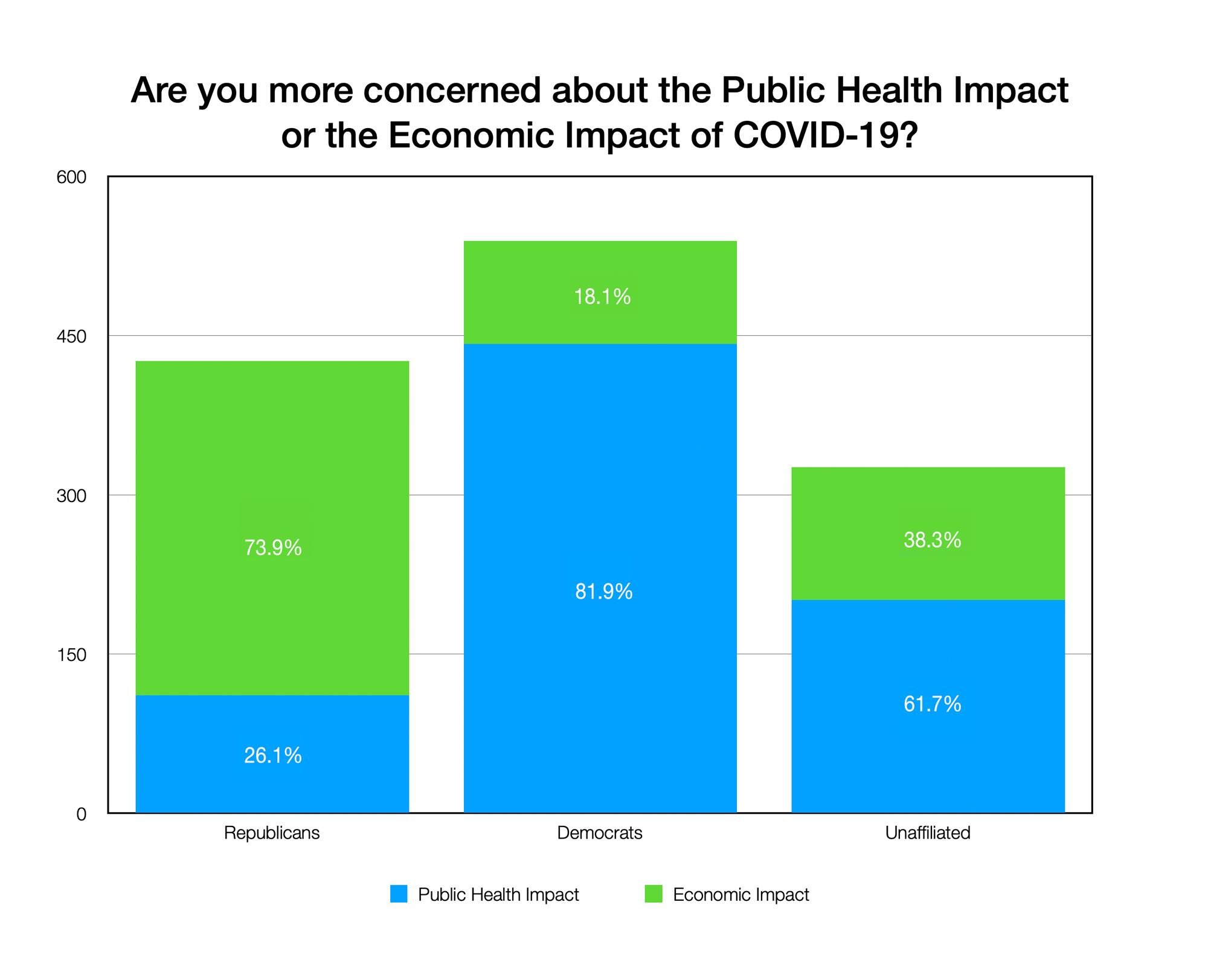 GRAPH: are you more concerned about the Public Health Impact or the Economic Impact of COVID-19? (By Party