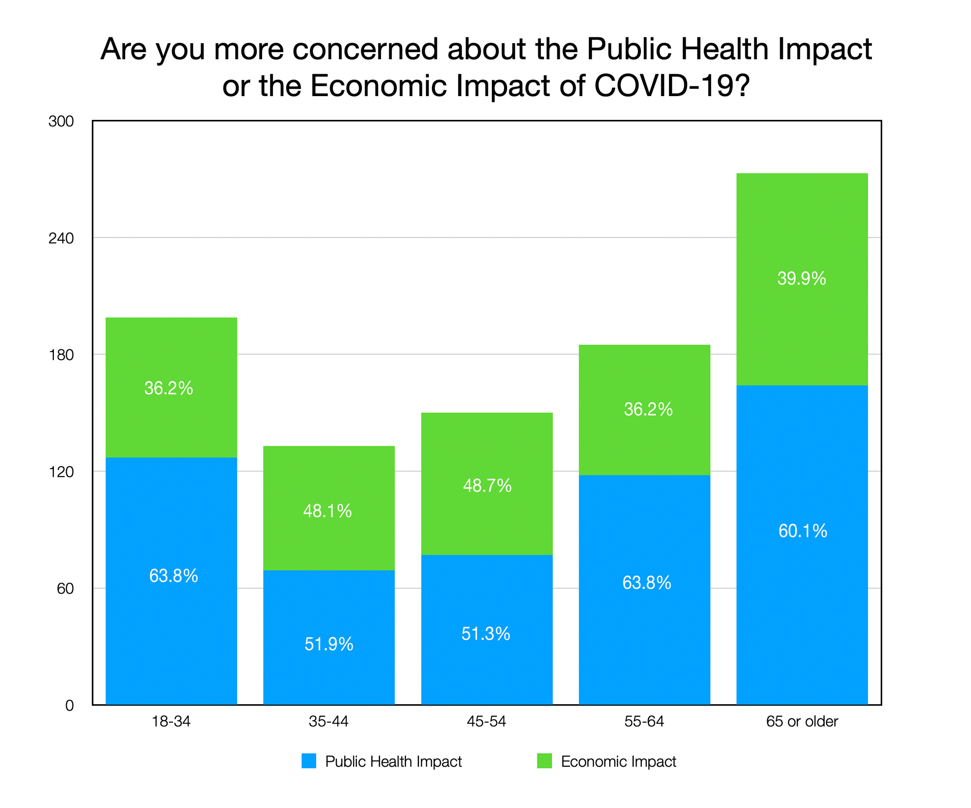 GRAPH: are you more concerned about the Public Health Impact or the Economic Impact of COVID-19? (By Age Group)