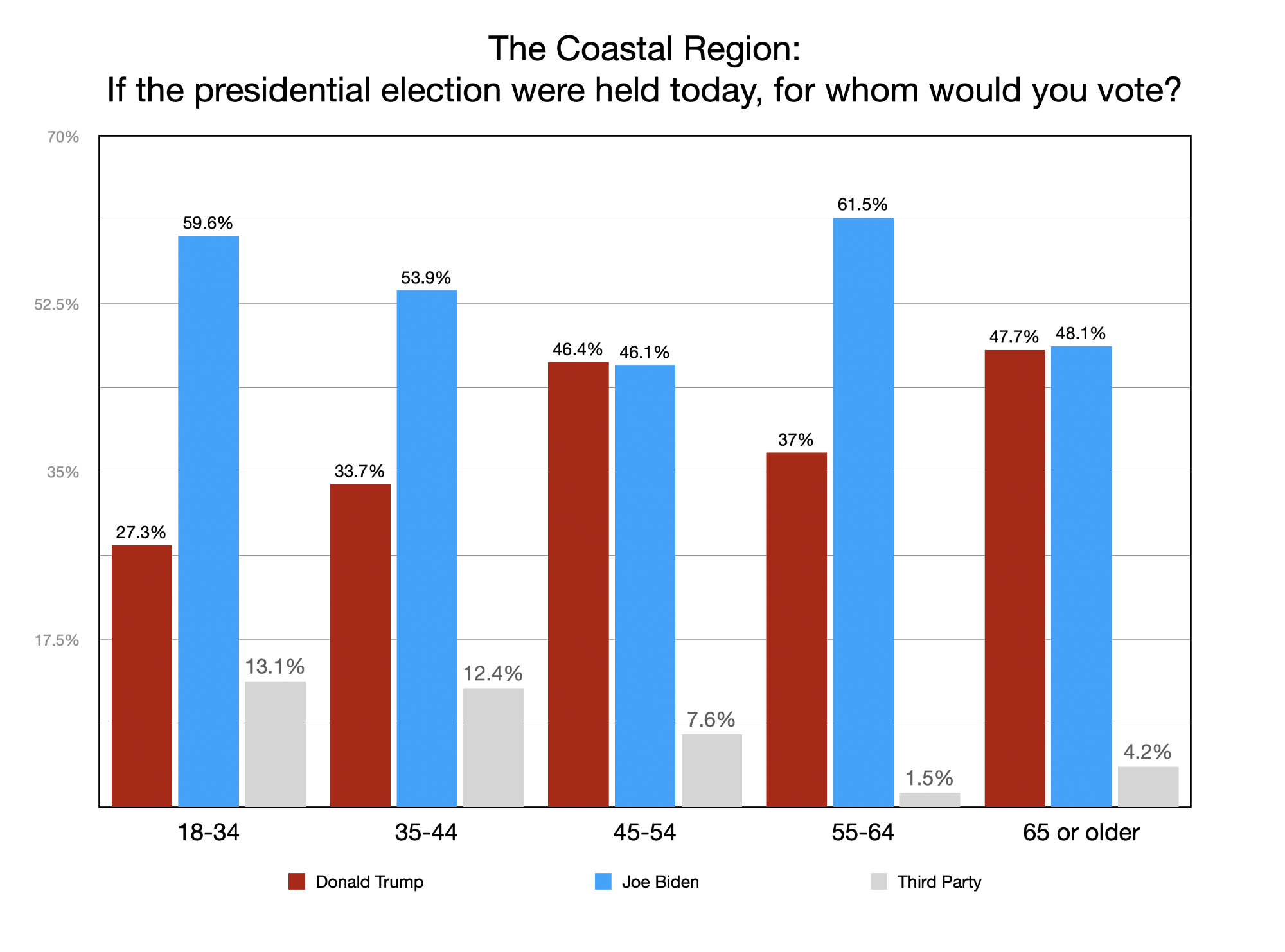 GRAPH: If the presidential election were held today, for whom would you vote?