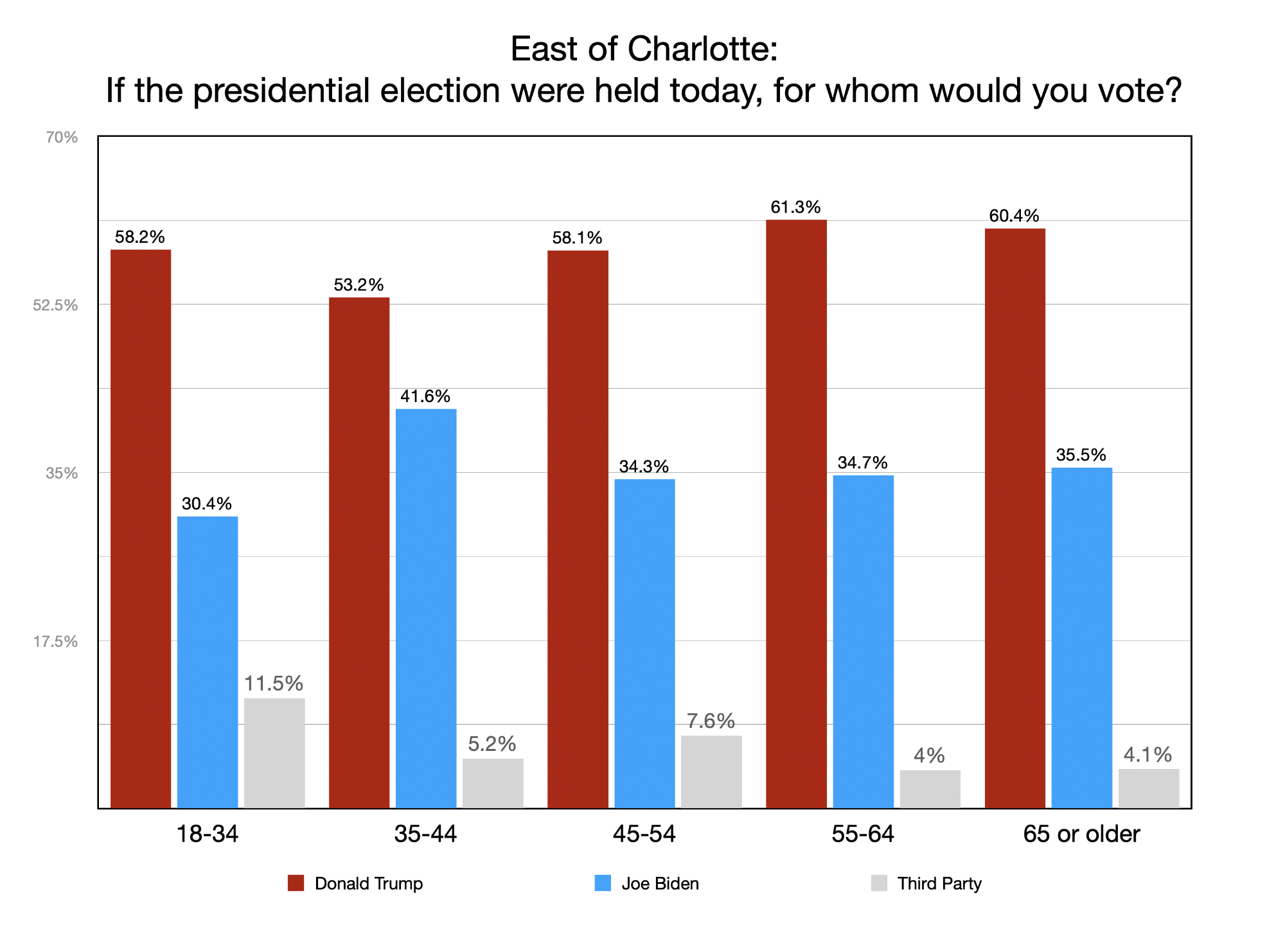 GRAPH: If the presidential election were held today, for whom would you vote?