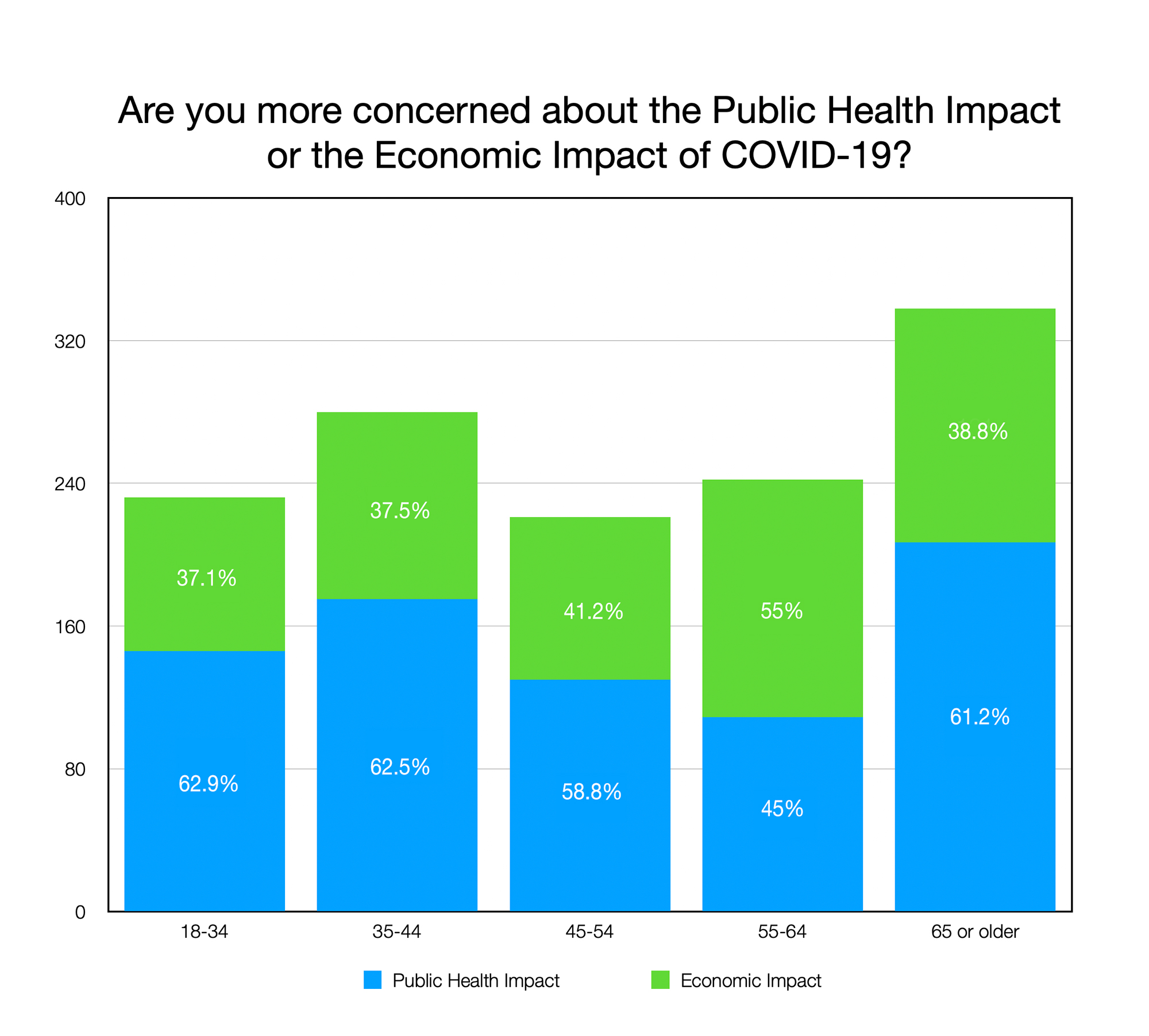 GRAPH: are you more concerned about the Public Health Impact or the Economic Impact of COVID-19? (By Age Group)