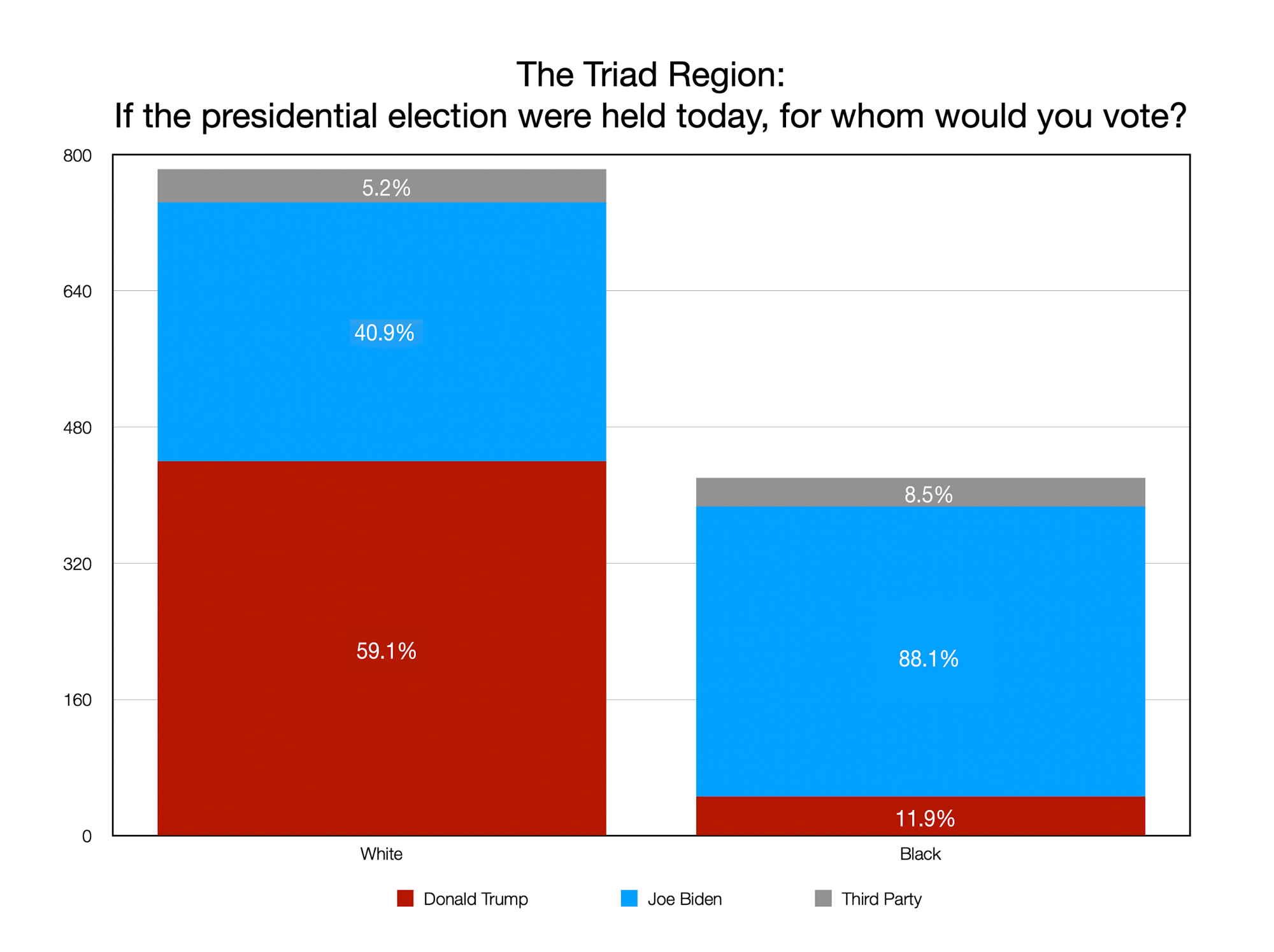 GRAPH: If the presidential election were held today, for whom would you vote?