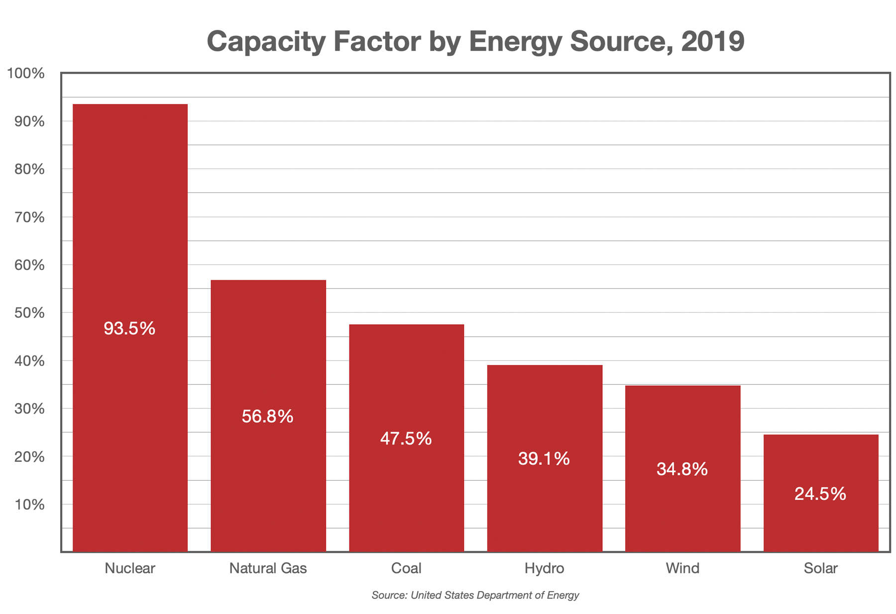 Capacity Factor by Energy Source, 2019