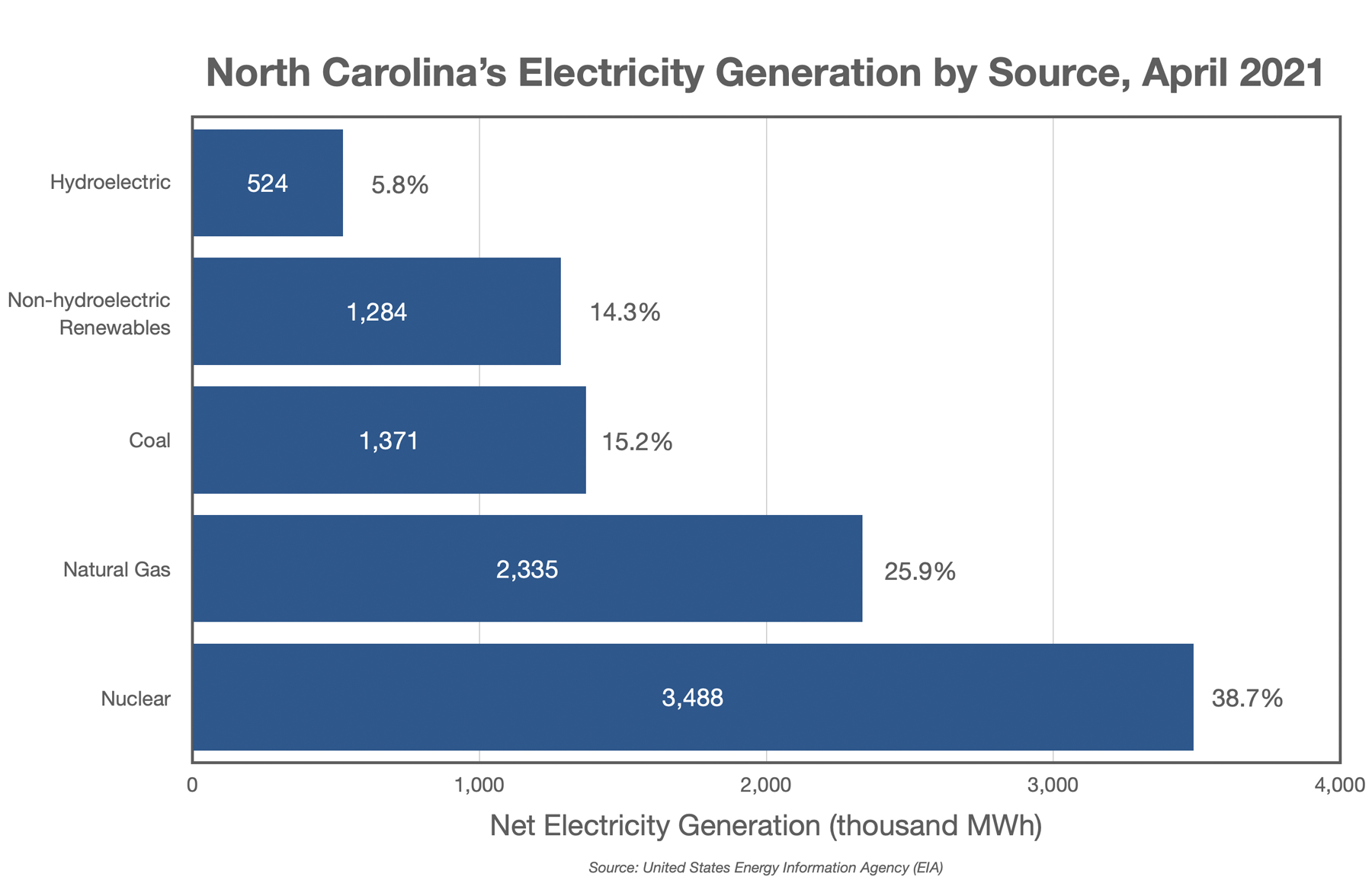 North Carolina’s Electricity Generation by Source, April 2021