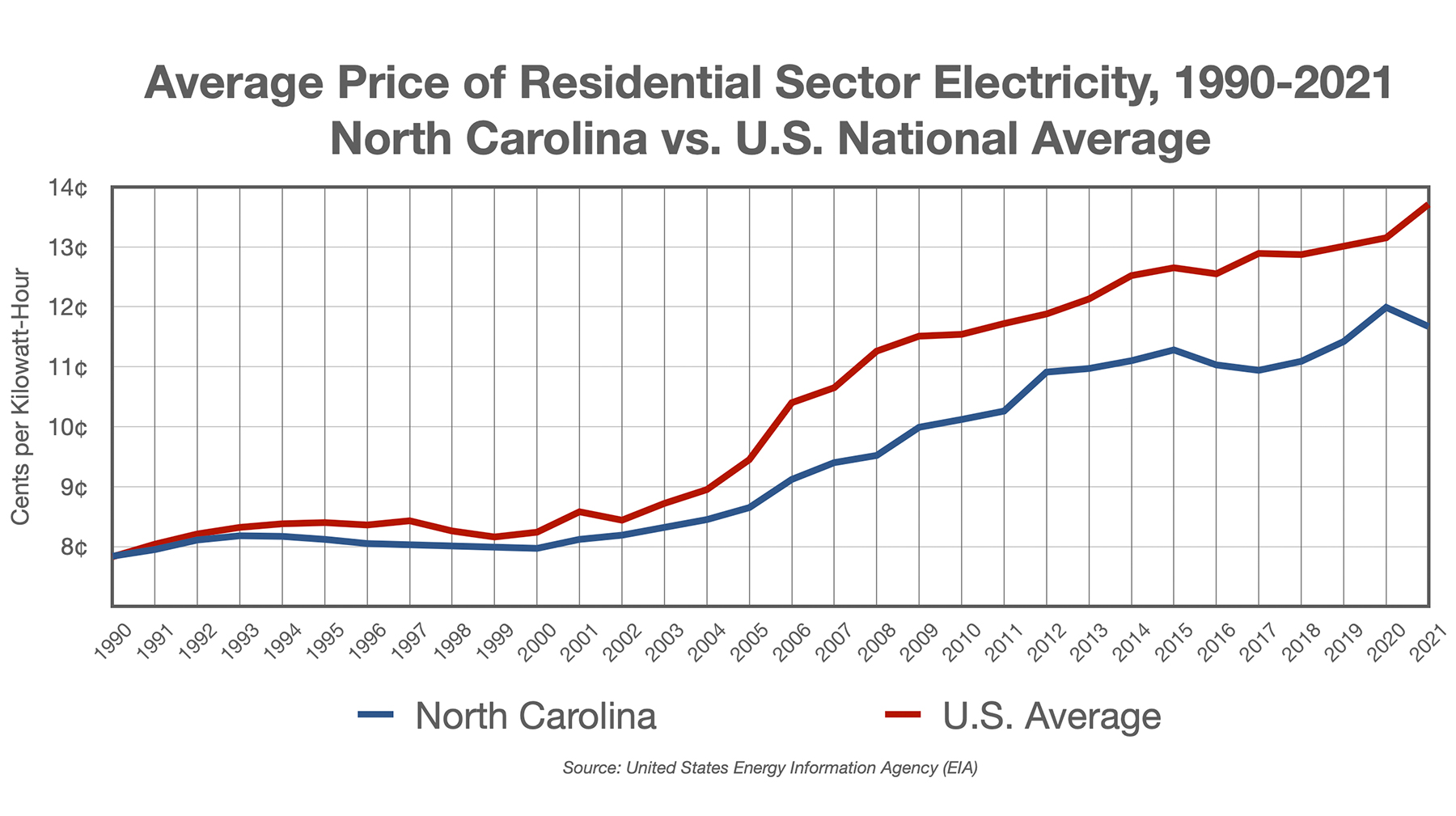 Average Price of Residential Sector Electricity, 1990-2021