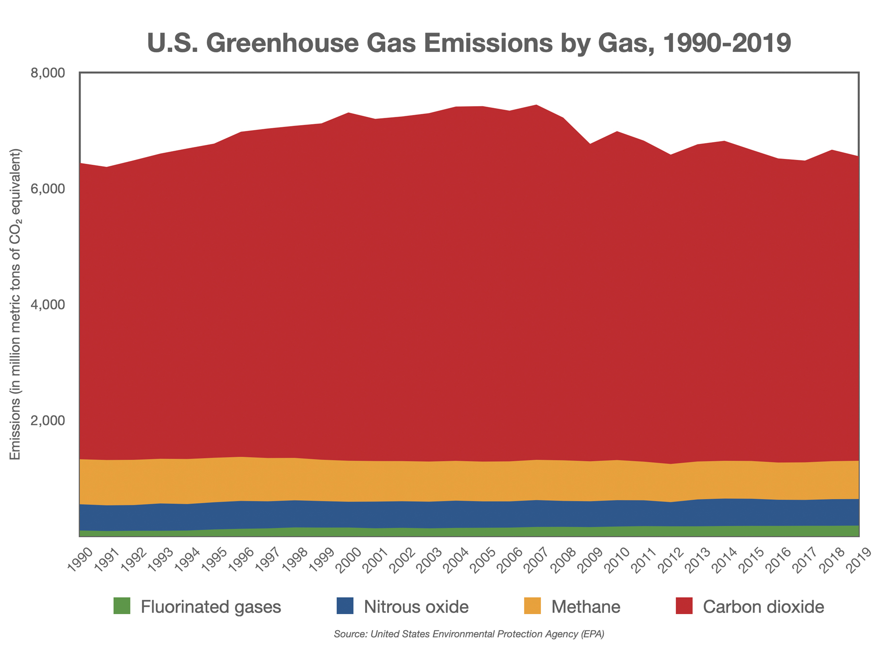 U.S. Greenhouse Gas Emissions by Gas, 1990-2019