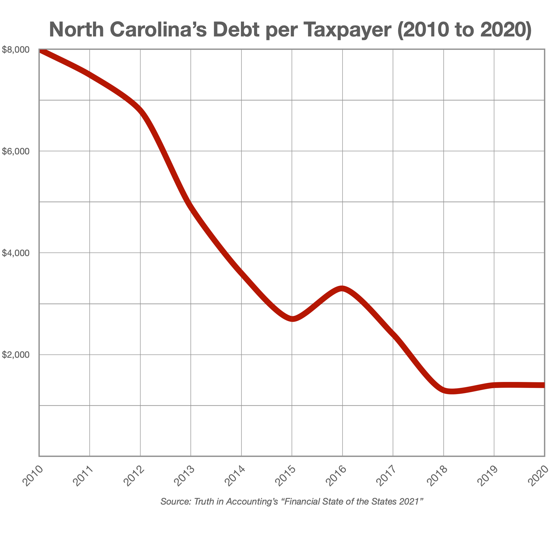 North Carolina’s Debt per Taxpayer (2010 to 2020)