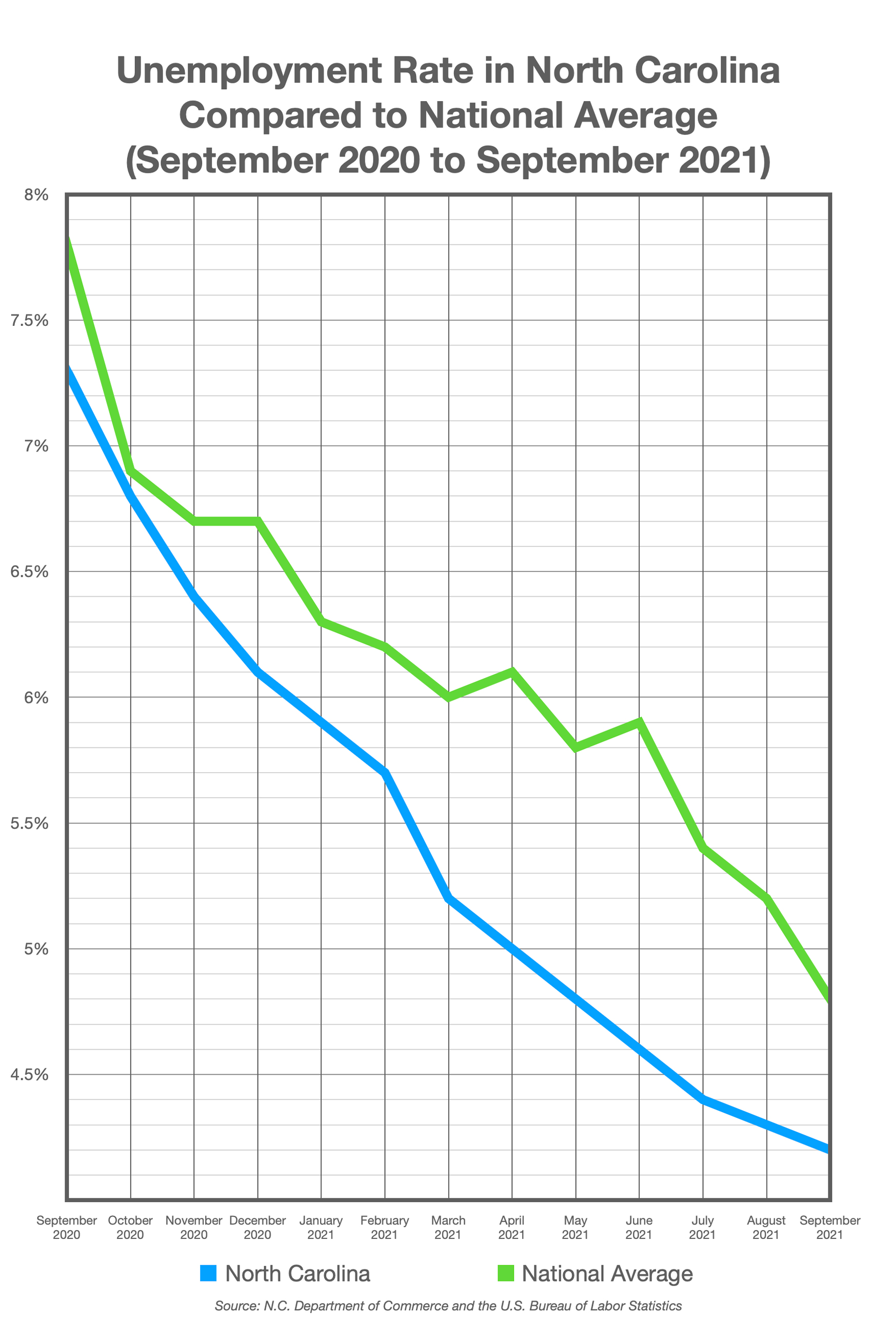 Unemployment Rate in North Carolina Compared to the National Average, September 2020 to September 2021