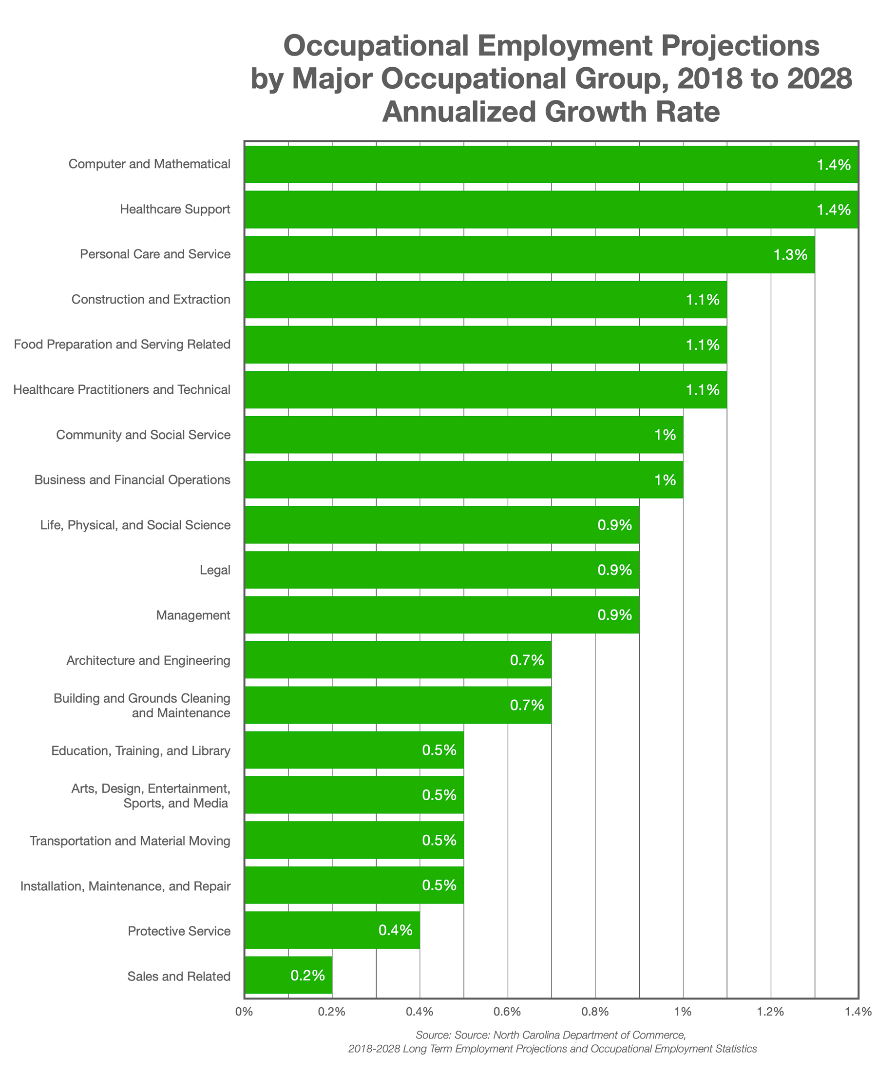 Occupational Employment Projections  by Major Occupational Group, 2018 to 2028  Annualized Growth Rate