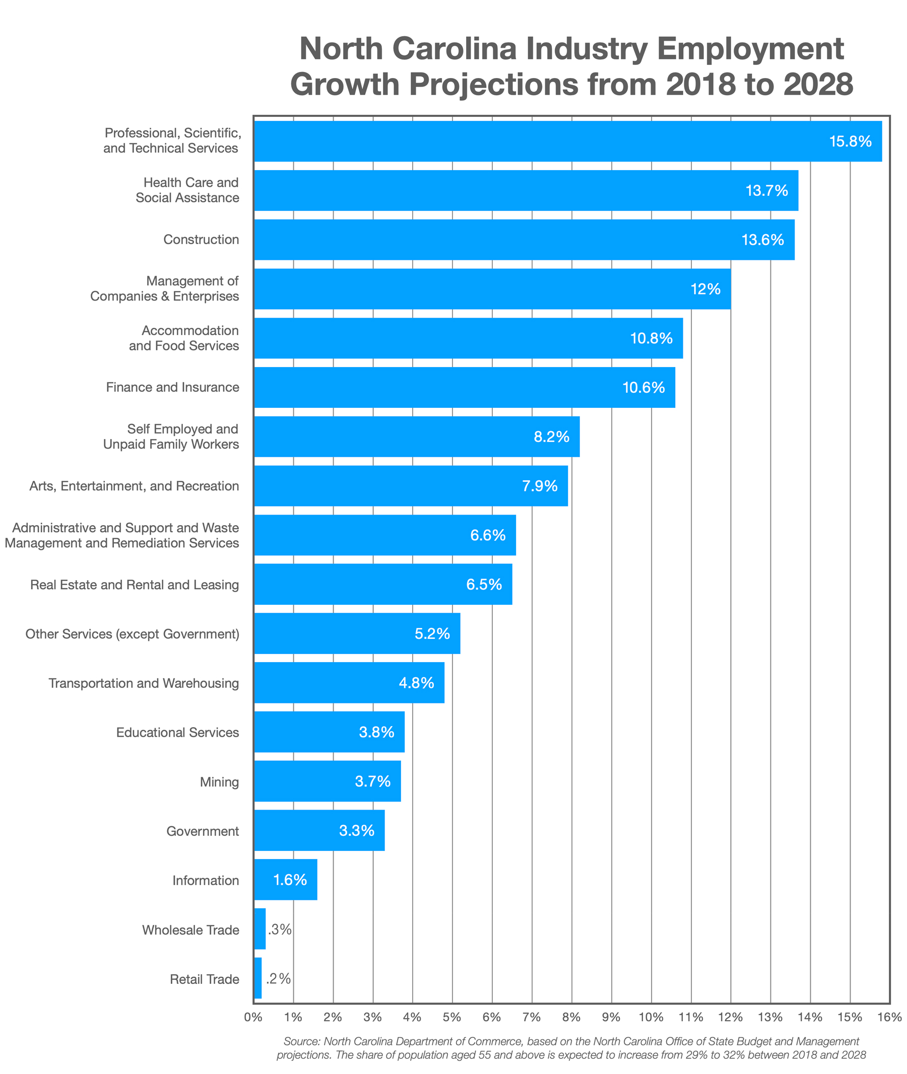 North Carolina Industry Employment Growth Projections from 2018 to 2028