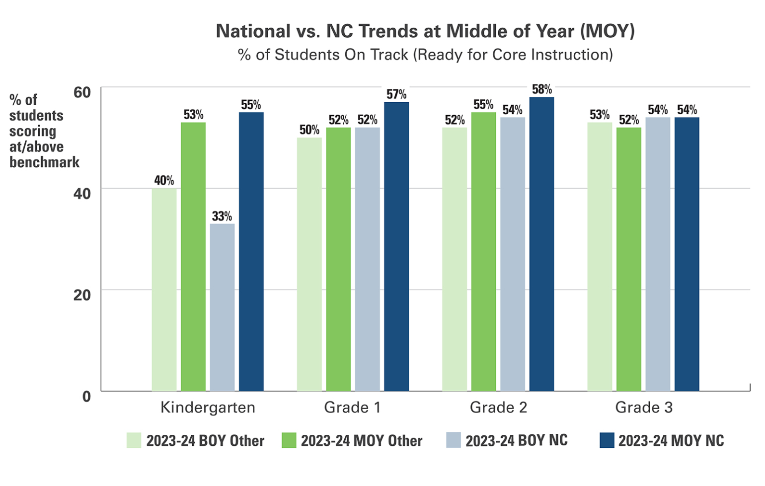 National vs. NC Trends at Middle of Year (MOY)